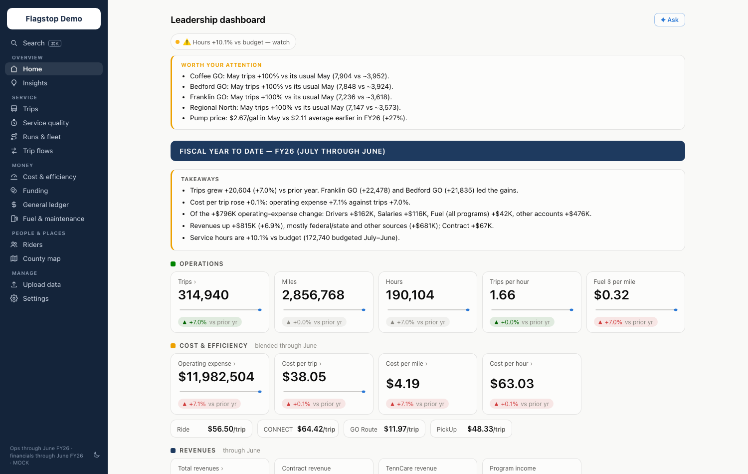 The Flagstop leadership dashboard: fiscal-year takeaways, operations and cost-efficiency cards, revenue summary